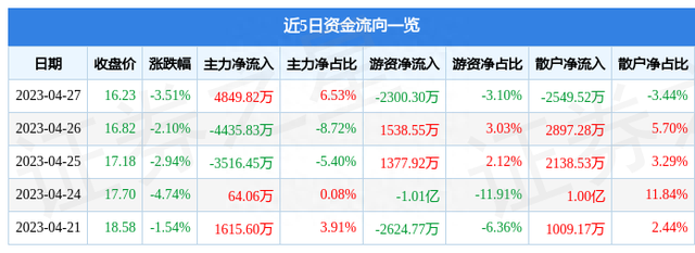 神火股份（000933）4月27日主力资金净买入4849.82万元