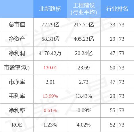 异动快报：北新路桥（002307）12月5日13点58分触及涨停板