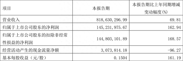 千禾味业：2023年一季度净利润1.45亿元 同比增长162.94%