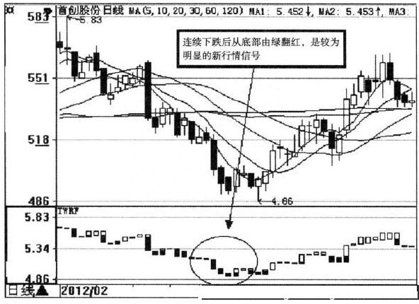 宝塔线TOW指标详解 宝塔线指标止损逃命实战