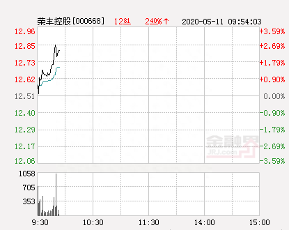 荣丰控股大幅拉升2.96% 股价创近2个月新高