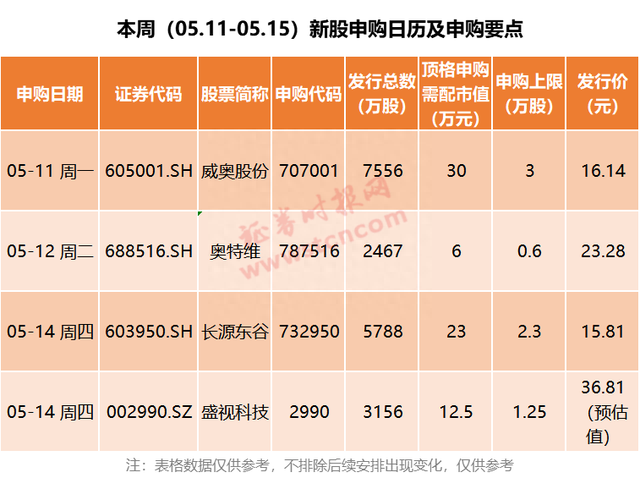 首只“605”新股开打，就在这周一！沪市“605”新股军团将陆续抵达，更有大肉签在路上