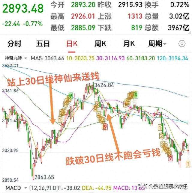 炒股什么均线最重要60日均线重要吗老股民分享价值亿万的干货