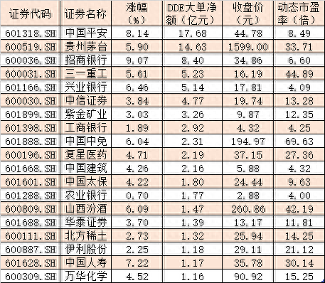 上证50指数迎估值修复行情，近80亿元大单资金涌入这些成分股