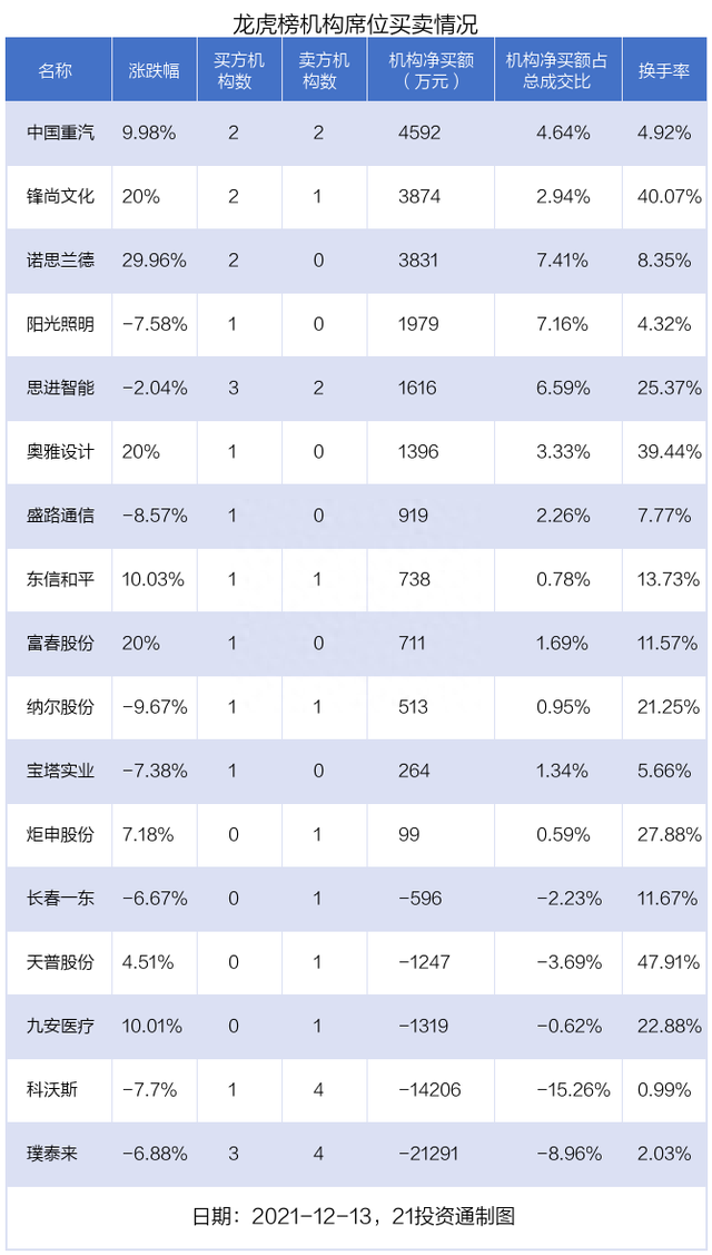 锂电负极龙头突然下跌，机构与北向资金共同出逃逾5亿元，扫货中国重汽（名单）