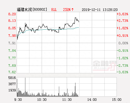 福建水泥大幅拉升2.91% 股价创近2个月新高