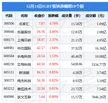 IGBT板块12月14日跌0.72%，国电南瑞领跌，主力资金净流出9.34亿元