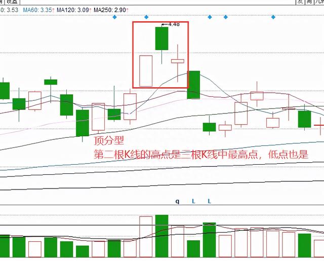 教你炒股票，“缠论”进阶教学1：顶底分型（一）