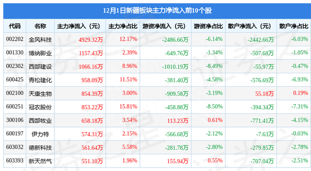 新疆板块12月1日跌0.06%，ST新研领跌，主力资金净流出7亿元