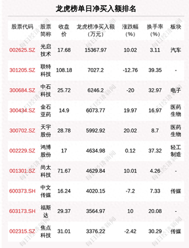 每经操盘必知（晚间版）丨北向最近买入中国平安5.04亿；龙虎榜资金抢筹光启技术1.54亿；美股Meta涨逾12%，Q1营收超预期