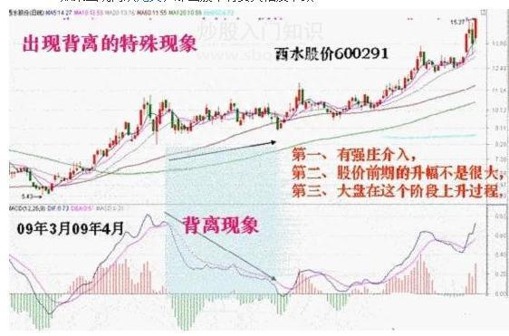 MACD指标不会用 看懂这篇文章你就明白了