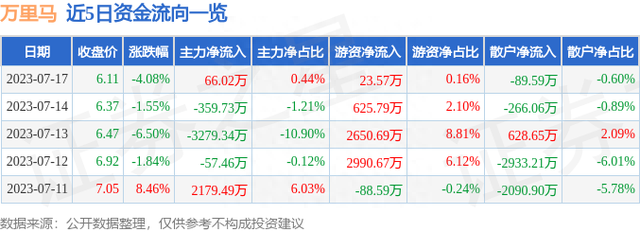 万里马（300591）7月17日主力资金净买入66.02万元