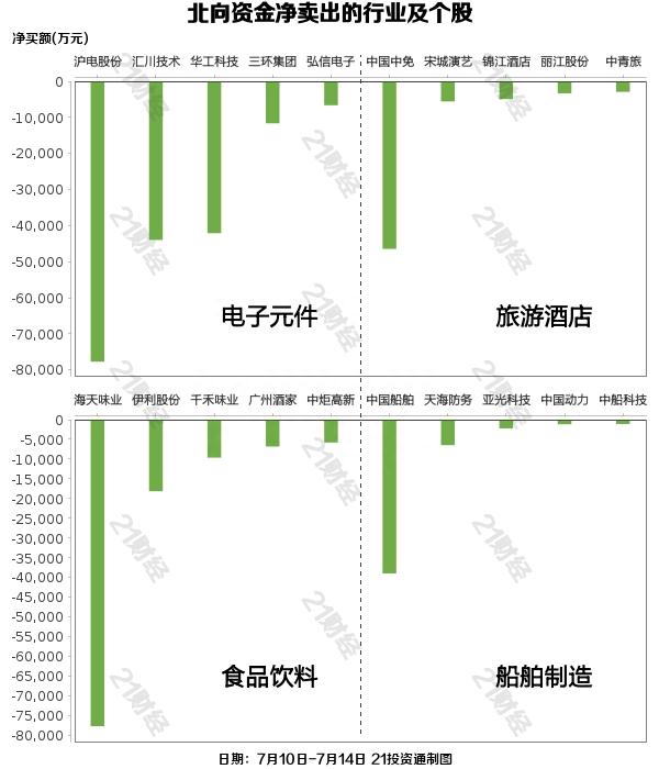 大幅加仓近200亿！北向资金上周连续净买入，重点增持酿酒行业（名单）