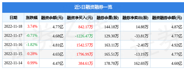 亚宝药业（600351）11月18日主力资金净买入1634.11万元