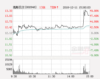 快讯：高斯贝尔涨停 报于13.33元