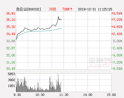 白云山大幅拉升8.28% 股价创近2个月新高