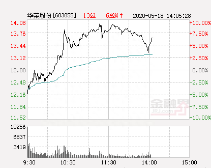 华荣股份大幅拉升4.53% 股价创近2个月新高