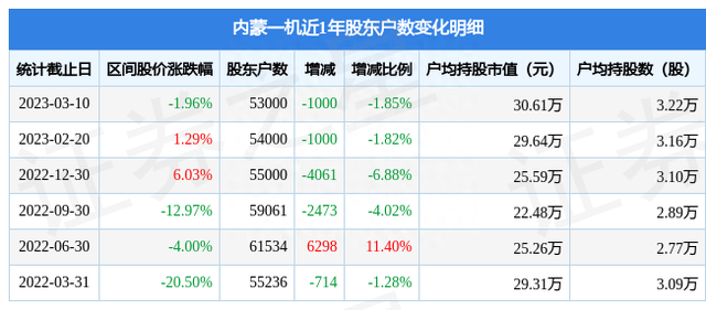 内蒙一机(600967)3月10日股东户数5.3万户，较上期减少1.85%