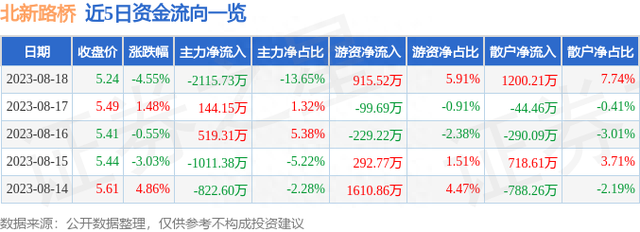 北新路桥（002307）8月18日主力资金净卖出2115.73万元