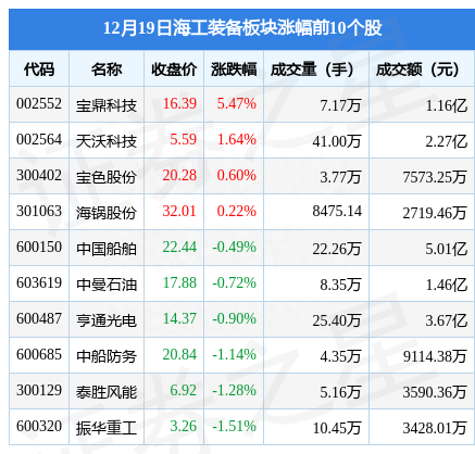 海工装备板块12月19日跌2%，海兰信领跌，主力资金净流出4.4亿元