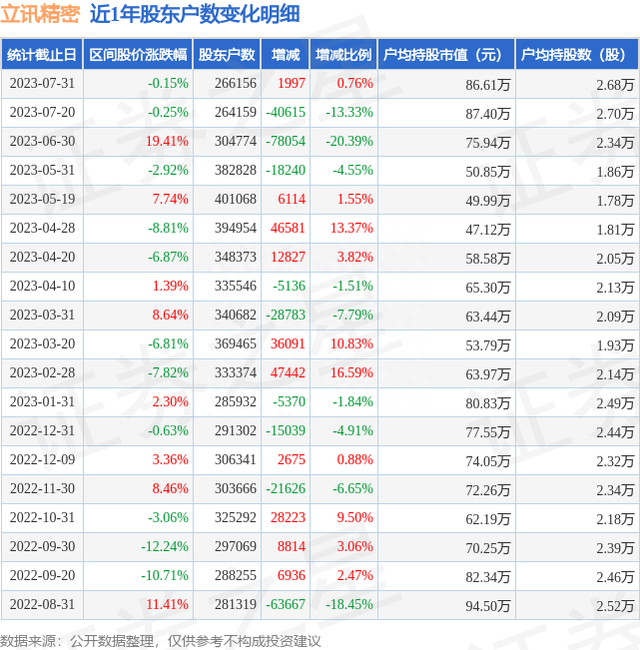 立讯精密(002475)7月31日股东户数26.62万户，较上期增加0.76%