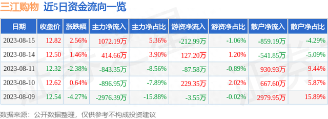 三江购物（601116）8月15日主力资金净买入1072.19万元