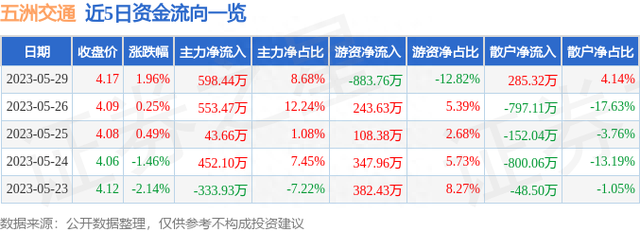 五洲交通（600368）5月29日主力资金净买入598.44万元