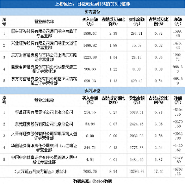 多主力现身龙虎榜，建科院上涨17.90%（12-07）