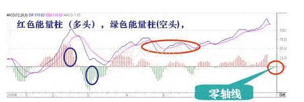 MACD指标不会用 看懂这篇文章你就明白了