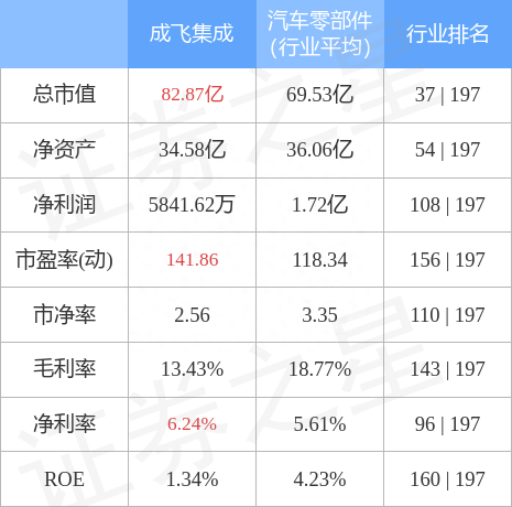 成飞集成（002190）3月16日主力资金净卖出3895.05万元