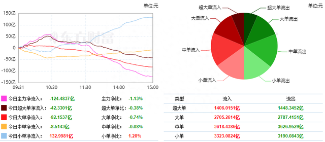 巨丰复盘：沪指摸高3300点 金融地产冲高回落