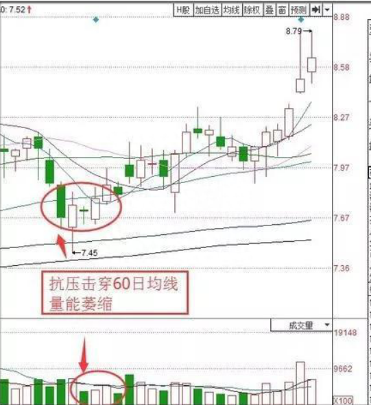 中国股市：但凡出现“打压挖坑”试盘特征，后市不是涨停就是涨不停，收益颇丰