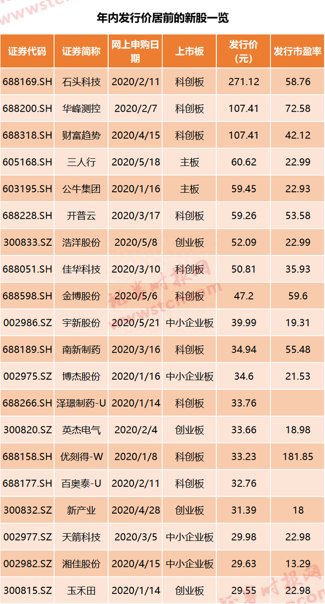 首只“605”新股开打，就在这周一！沪市“605”新股军团将陆续抵达，更有大肉签在路上