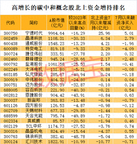 趋势扭转，碳中和目标取得重要进展！持续高增长概念股仅22只，资金抄底这些股