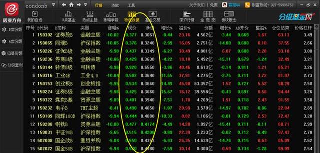 创业板B（150153）面临下折风险 买入A份额做对冲可行性有多大