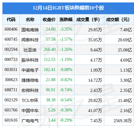 IGBT板块12月14日跌0.72%，国电南瑞领跌，主力资金净流出9.34亿元