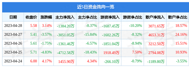 异动快报：通鼎互联（002491）5月4日9点38分触及涨停板