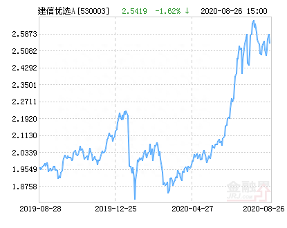 建信优选成长混合A基金最新净值跌幅达1.62%