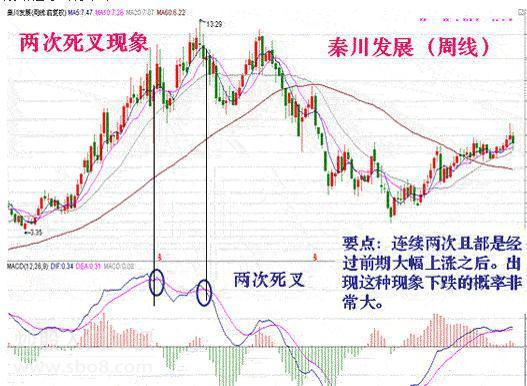 MACD指标不会用 看懂这篇文章你就明白了