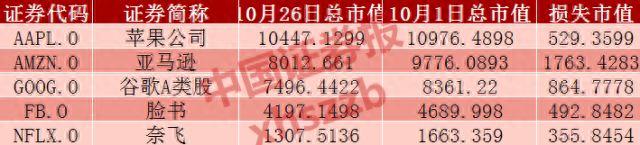 暴跌7.82%，亚马逊创4年最大跌幅蒸发679亿美元！