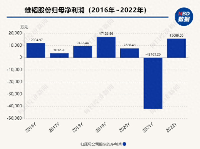 雄韬股份发半年报  “含氢量”还剩几成项目进度零  营收占比不到1%