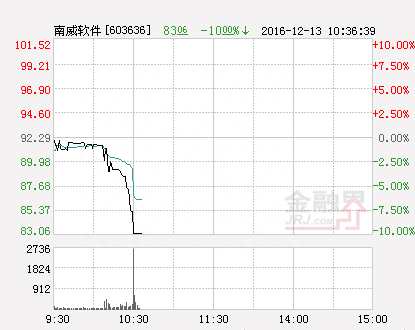 快讯：南威软件涨停 报于13.01元