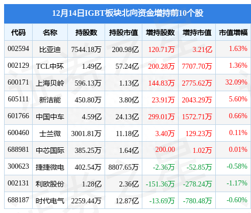 IGBT板块12月14日跌0.72%，国电南瑞领跌，主力资金净流出9.34亿元