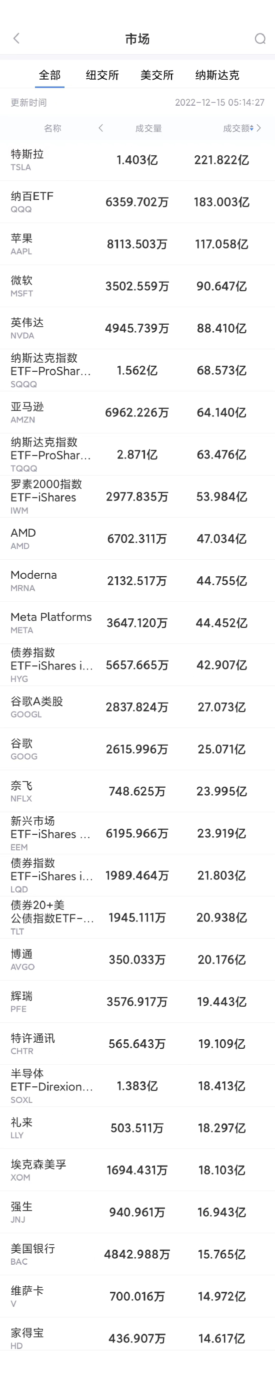 12月14日美股成交前20：中国医药与辉瑞签订新冠药物进口与销售协议