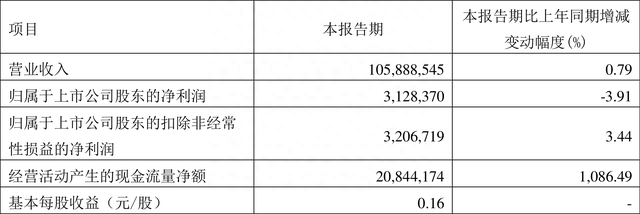 工业富联：2023年一季度净利润31.28亿元 同比下降3.91%