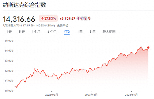 去年底没人会想到，美股今年为什么这么强