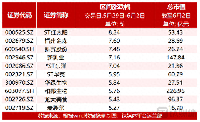 【资本市场农业板块周报】多家千亿养殖龙头股价齐跌；农化制品涨幅居前，ST红太阳上涨8.24%；蔬菜价格上行，种植业板块大涨