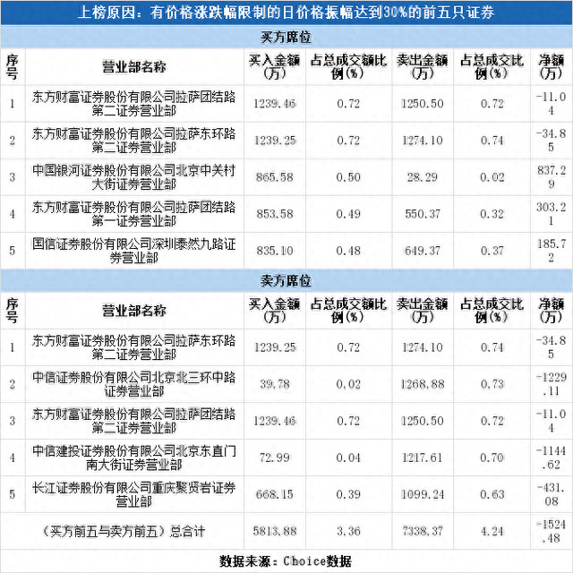 实力营业部现身龙虎榜，美晨生态下跌17.11%（09-09）