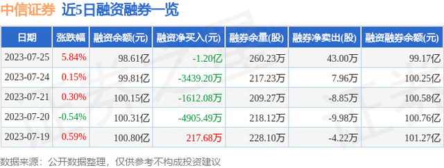 中信证券（600030）7月25日主力资金净买入7.84亿元