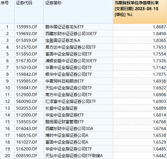 相信“相信”的力量！今日券商主题基金强势霸占涨幅榜